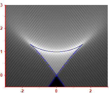 First derivative of the smoothed level density